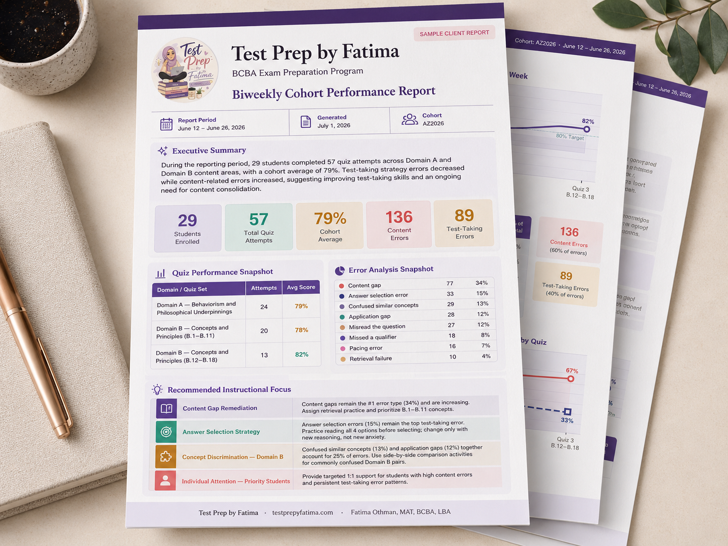 Sample biweekly cohort performance report from Test Prep by Fatima, showing quiz performance, error analysis, and recommended instructional focus